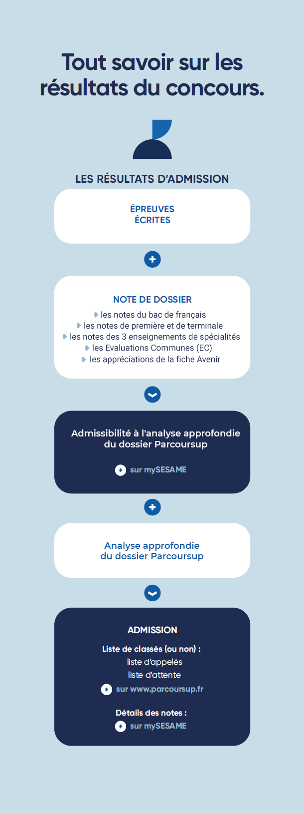 Les résultats d'admssion