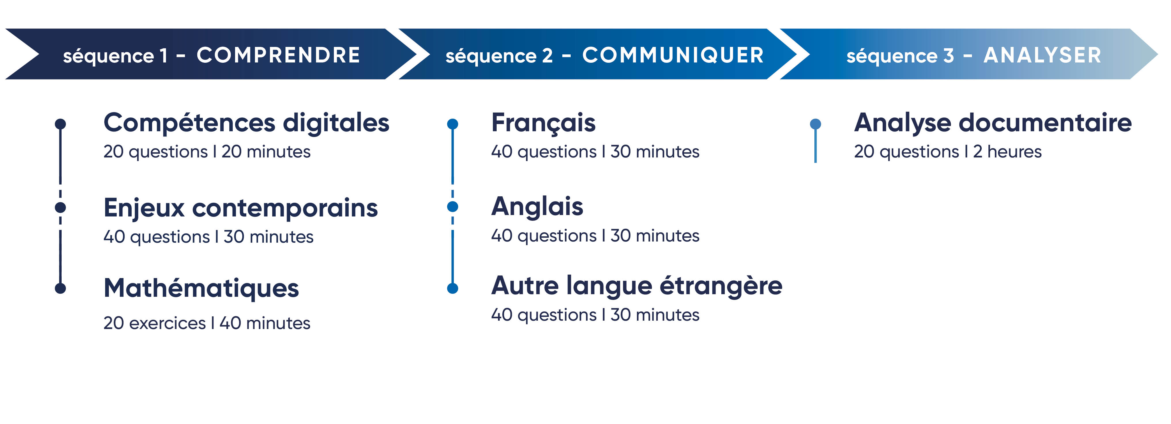 schéma des épreuves écrites 2025 - 2026