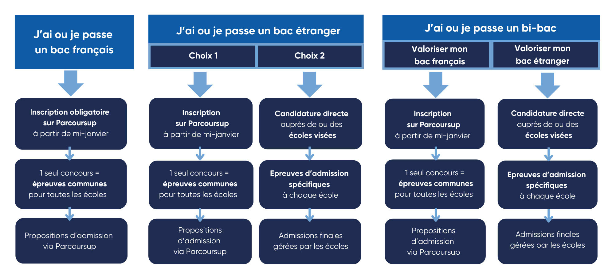 schéma comparatif voie Parcoursup vs voie AST pour les candidats étrangers